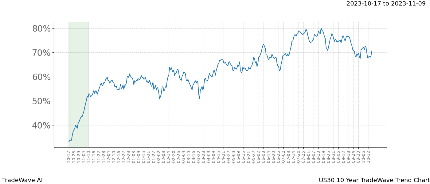 TradeWave Trend Chart US30 shows the average trend of the financial instrument over the past 10 years. Sharp uptrends and downtrends signal a potential TradeWave opportunity