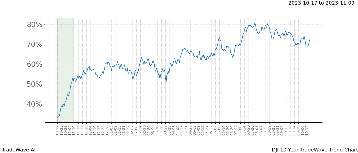 TradeWave Trend Chart DJI shows the average trend of the financial instrument over the past 10 years. Sharp uptrends and downtrends signal a potential TradeWave opportunity