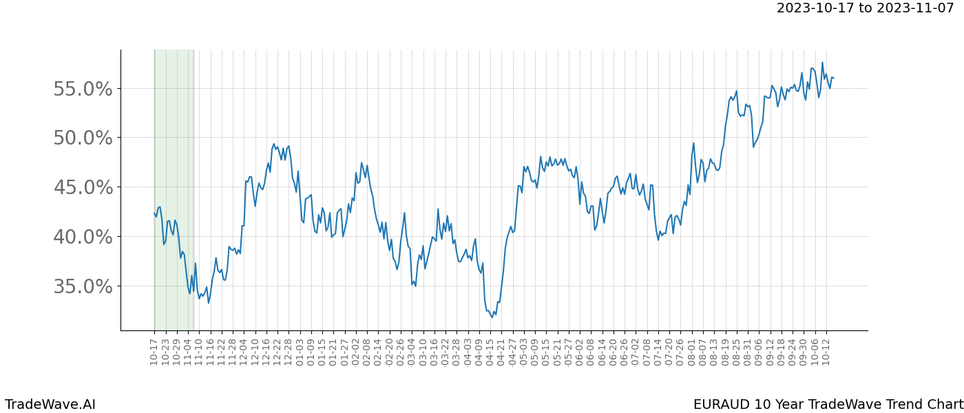 TradeWave Trend Chart EURAUD shows the average trend of the financial instrument over the past 10 years. Sharp uptrends and downtrends signal a potential TradeWave opportunity