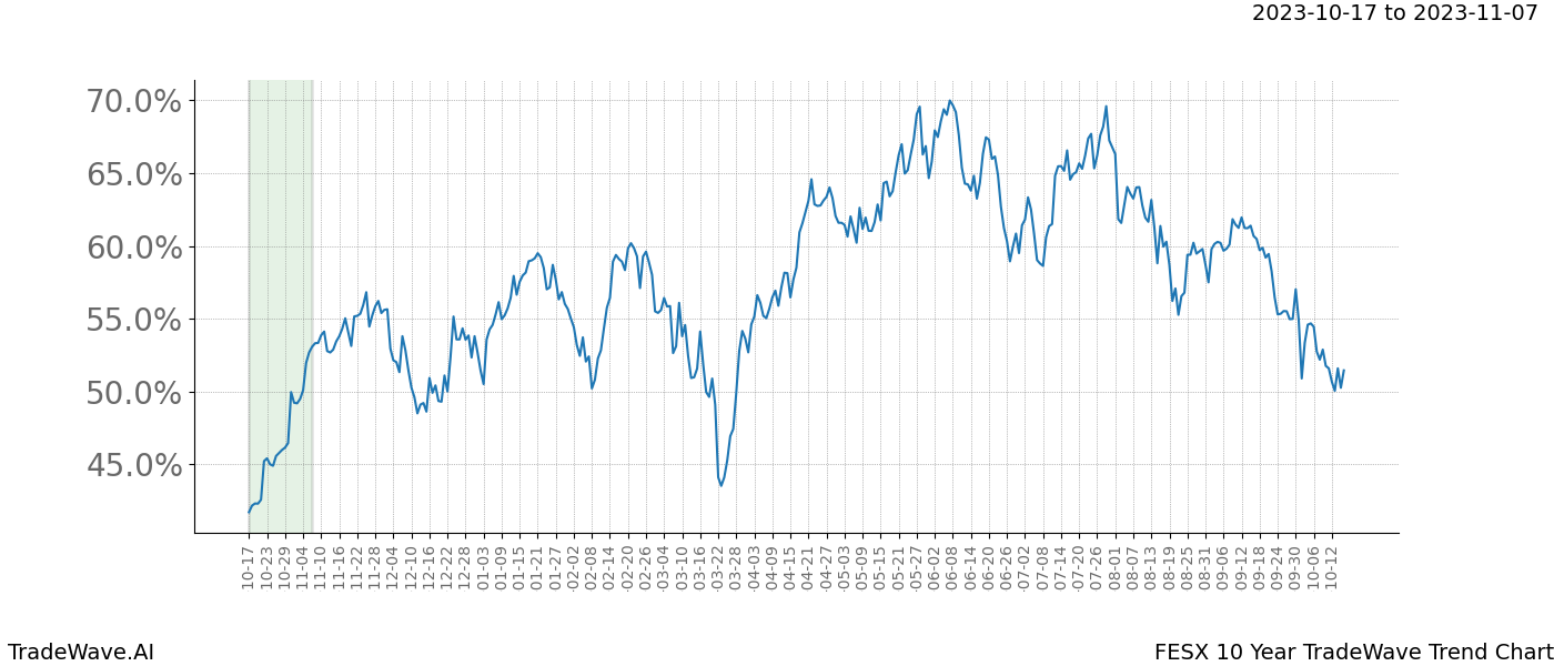 TradeWave Trend Chart FESX shows the average trend of the financial instrument over the past 10 years. Sharp uptrends and downtrends signal a potential TradeWave opportunity