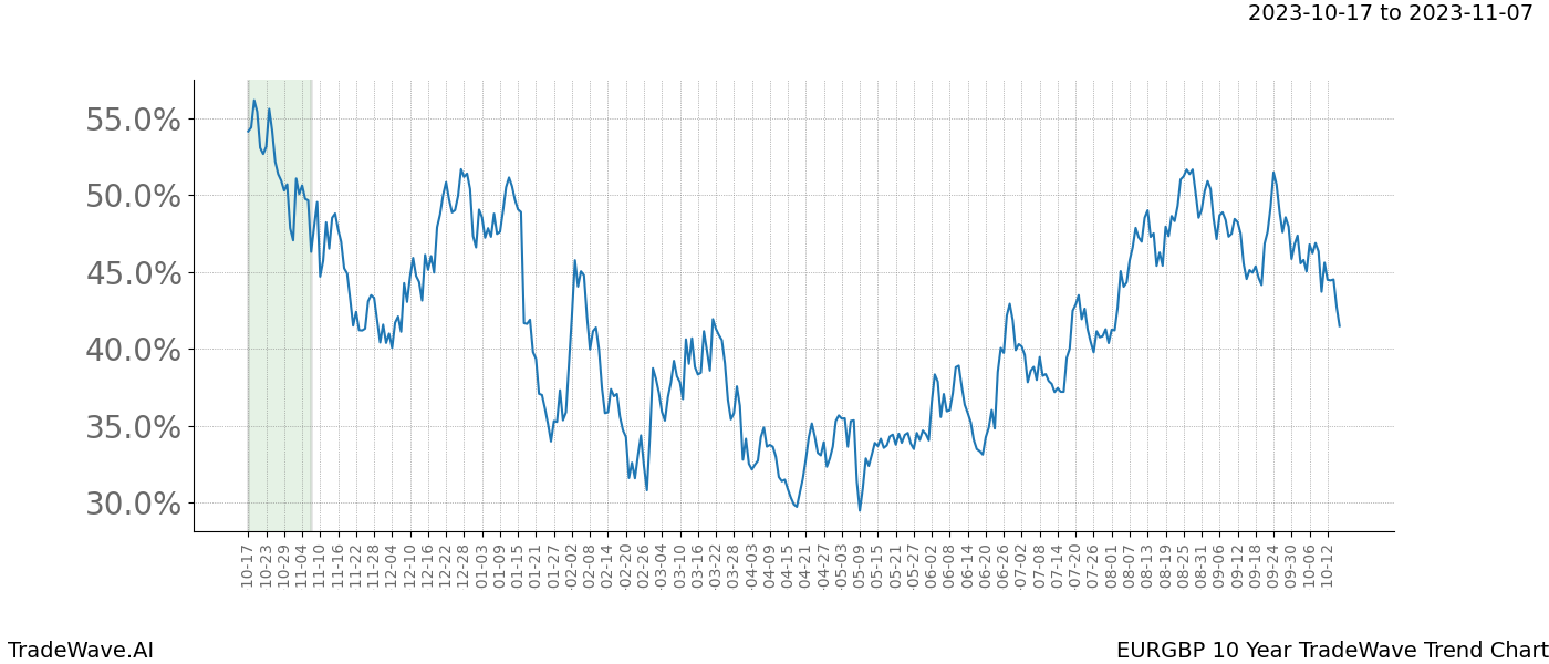 TradeWave Trend Chart EURGBP shows the average trend of the financial instrument over the past 10 years. Sharp uptrends and downtrends signal a potential TradeWave opportunity