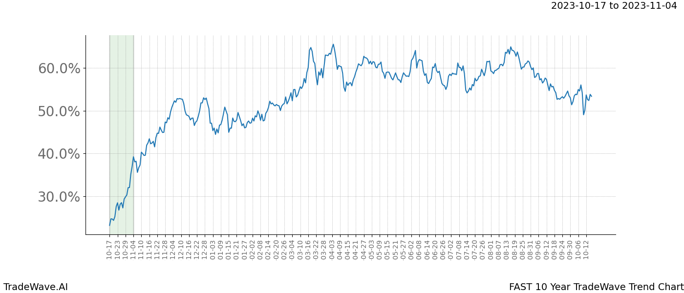 TradeWave Trend Chart FAST shows the average trend of the financial instrument over the past 10 years. Sharp uptrends and downtrends signal a potential TradeWave opportunity