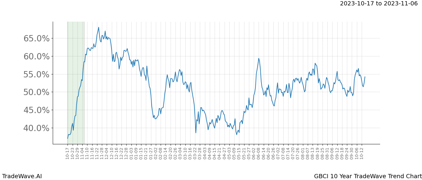 TradeWave Trend Chart GBCI shows the average trend of the financial instrument over the past 10 years. Sharp uptrends and downtrends signal a potential TradeWave opportunity