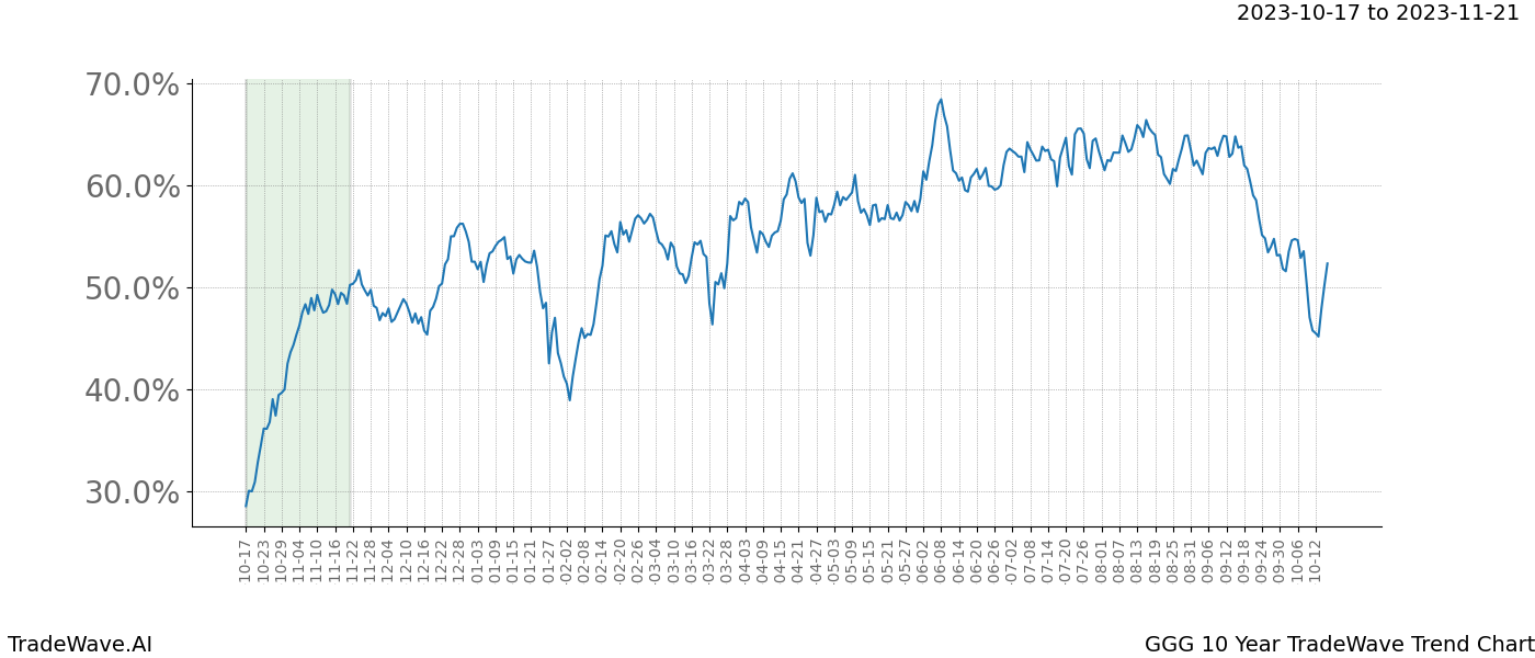 TradeWave Trend Chart GGG shows the average trend of the financial instrument over the past 10 years. Sharp uptrends and downtrends signal a potential TradeWave opportunity