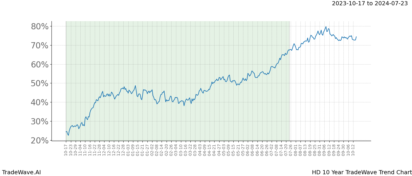 TradeWave Trend Chart HD shows the average trend of the financial instrument over the past 10 years. Sharp uptrends and downtrends signal a potential TradeWave opportunity