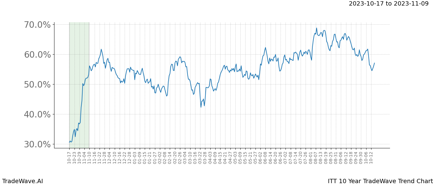 TradeWave Trend Chart ITT shows the average trend of the financial instrument over the past 10 years. Sharp uptrends and downtrends signal a potential TradeWave opportunity