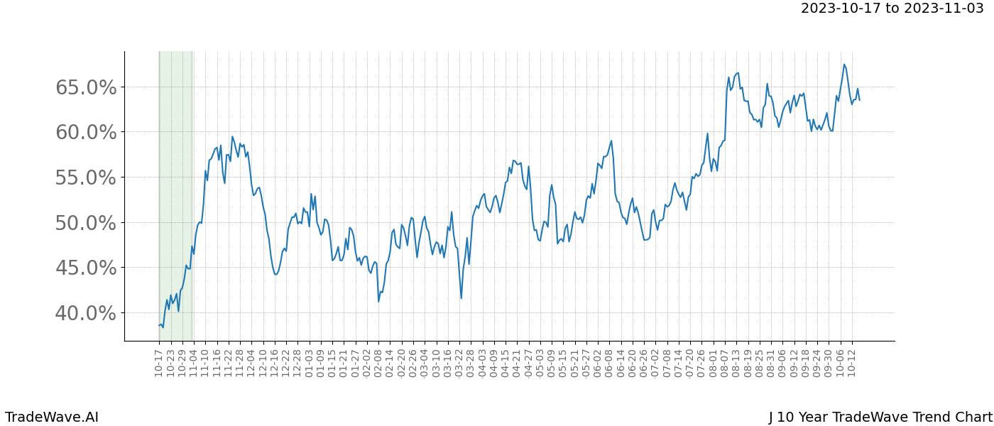 TradeWave Trend Chart J shows the average trend of the financial instrument over the past 10 years. Sharp uptrends and downtrends signal a potential TradeWave opportunity