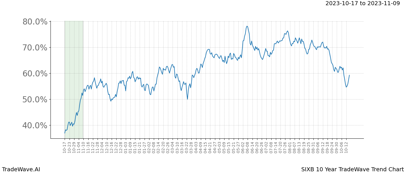 TradeWave Trend Chart SIXB shows the average trend of the financial instrument over the past 10 years. Sharp uptrends and downtrends signal a potential TradeWave opportunity