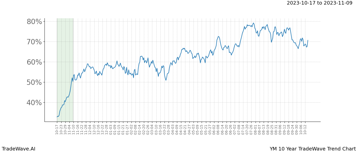 TradeWave Trend Chart YM shows the average trend of the financial instrument over the past 10 years. Sharp uptrends and downtrends signal a potential TradeWave opportunity