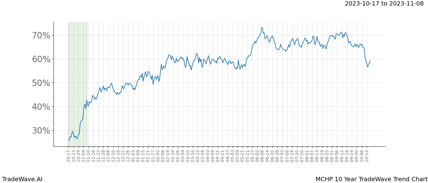 TradeWave Trend Chart MCHP shows the average trend of the financial instrument over the past 10 years. Sharp uptrends and downtrends signal a potential TradeWave opportunity