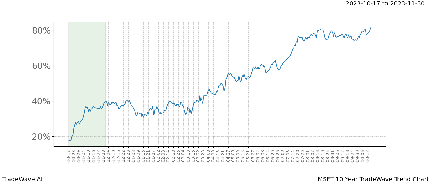 TradeWave Trend Chart MSFT shows the average trend of the financial instrument over the past 10 years. Sharp uptrends and downtrends signal a potential TradeWave opportunity