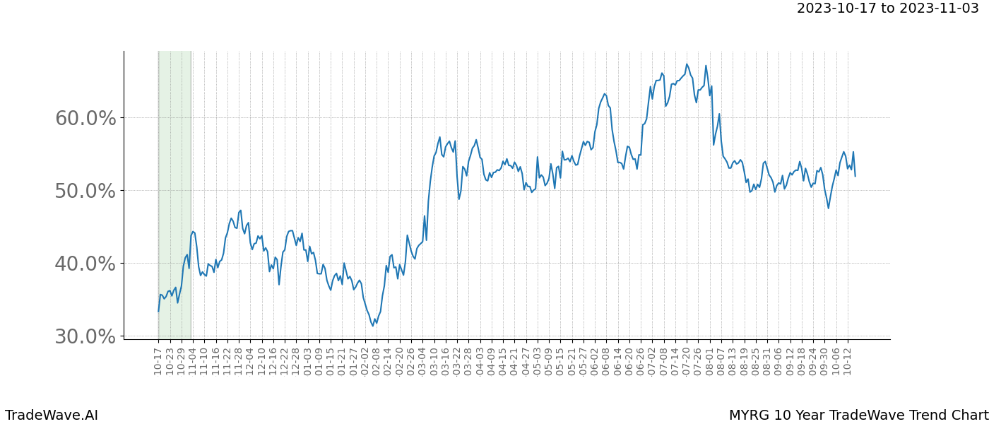 TradeWave Trend Chart MYRG shows the average trend of the financial instrument over the past 10 years. Sharp uptrends and downtrends signal a potential TradeWave opportunity