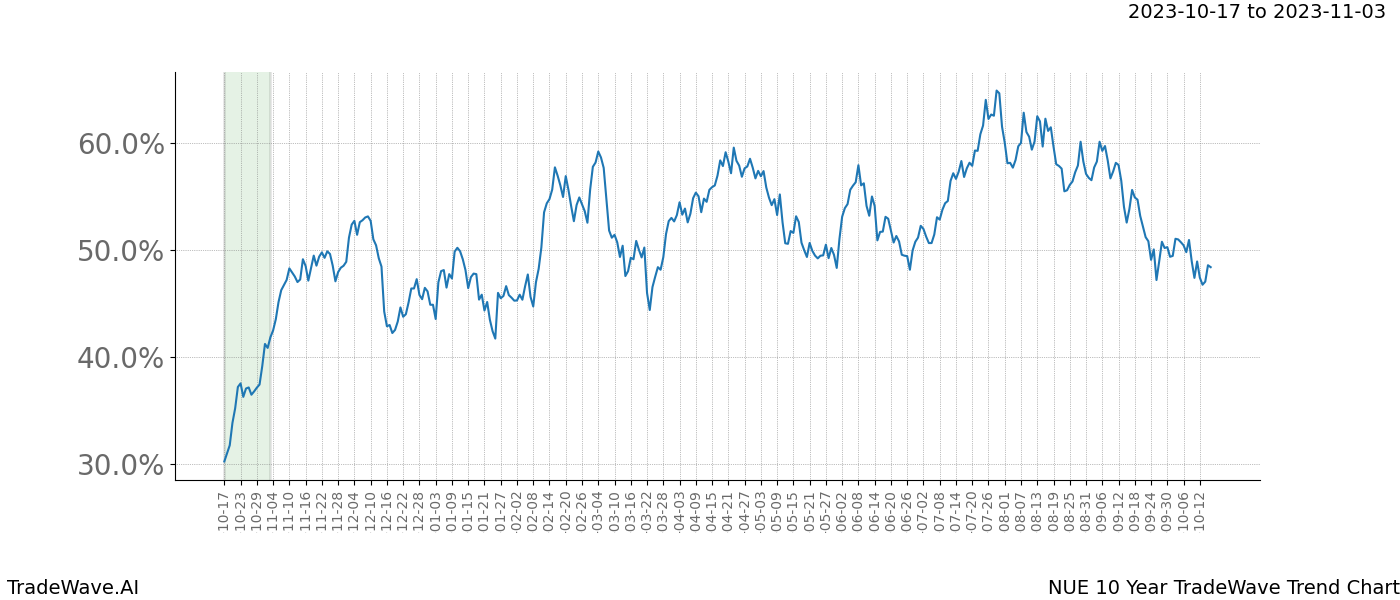 TradeWave Trend Chart NUE shows the average trend of the financial instrument over the past 10 years. Sharp uptrends and downtrends signal a potential TradeWave opportunity