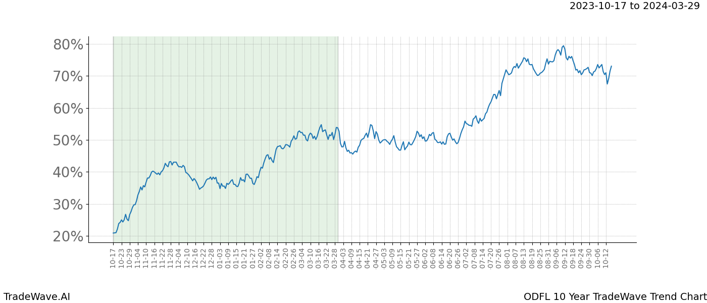 TradeWave Trend Chart ODFL shows the average trend of the financial instrument over the past 10 years. Sharp uptrends and downtrends signal a potential TradeWave opportunity