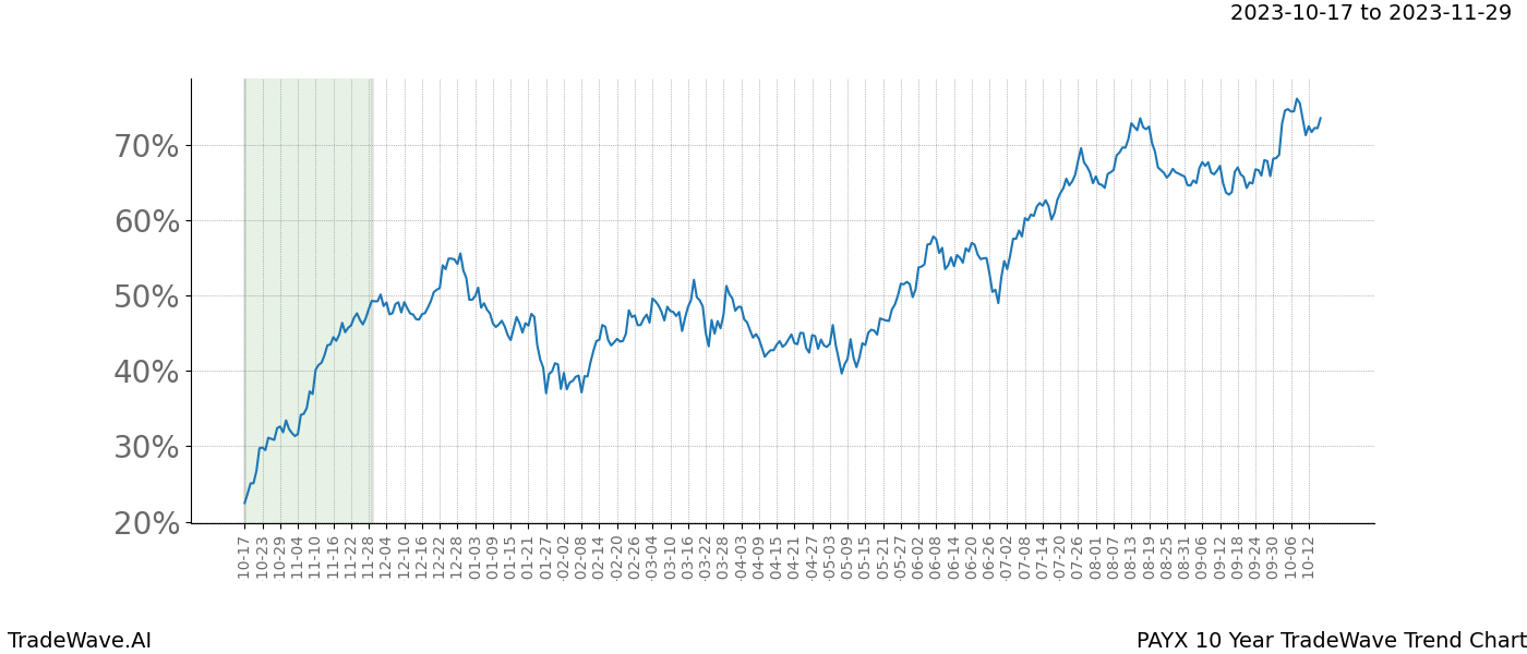 TradeWave Trend Chart PAYX shows the average trend of the financial instrument over the past 10 years. Sharp uptrends and downtrends signal a potential TradeWave opportunity