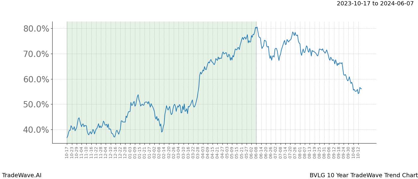 TradeWave Trend Chart BVLG shows the average trend of the financial instrument over the past 10 years. Sharp uptrends and downtrends signal a potential TradeWave opportunity