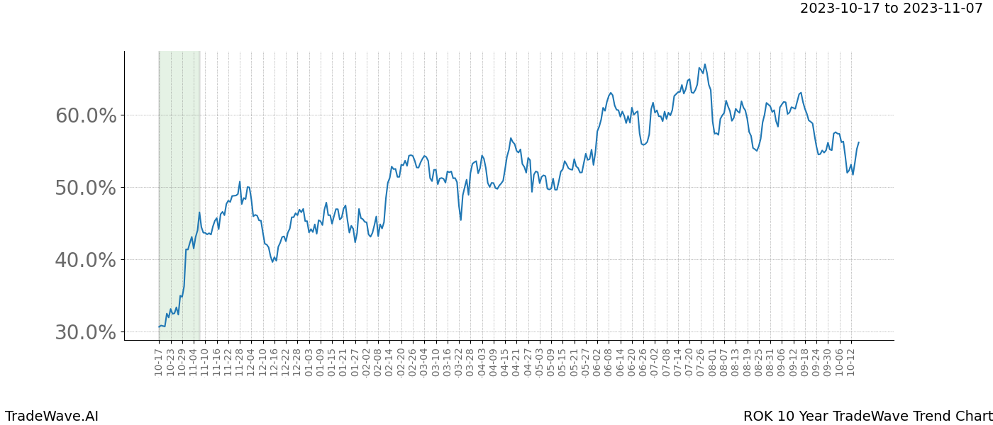 TradeWave Trend Chart ROK shows the average trend of the financial instrument over the past 10 years. Sharp uptrends and downtrends signal a potential TradeWave opportunity