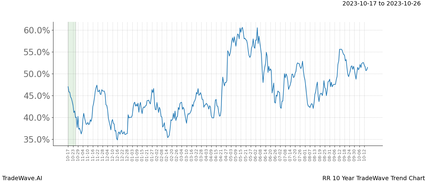 TradeWave Trend Chart RR shows the average trend of the financial instrument over the past 10 years. Sharp uptrends and downtrends signal a potential TradeWave opportunity