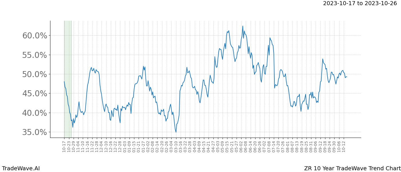 TradeWave Trend Chart ZR shows the average trend of the financial instrument over the past 10 years. Sharp uptrends and downtrends signal a potential TradeWave opportunity