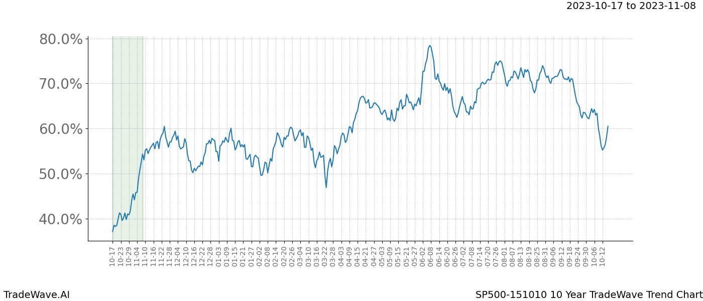 TradeWave Trend Chart SP500-151010 shows the average trend of the financial instrument over the past 10 years. Sharp uptrends and downtrends signal a potential TradeWave opportunity