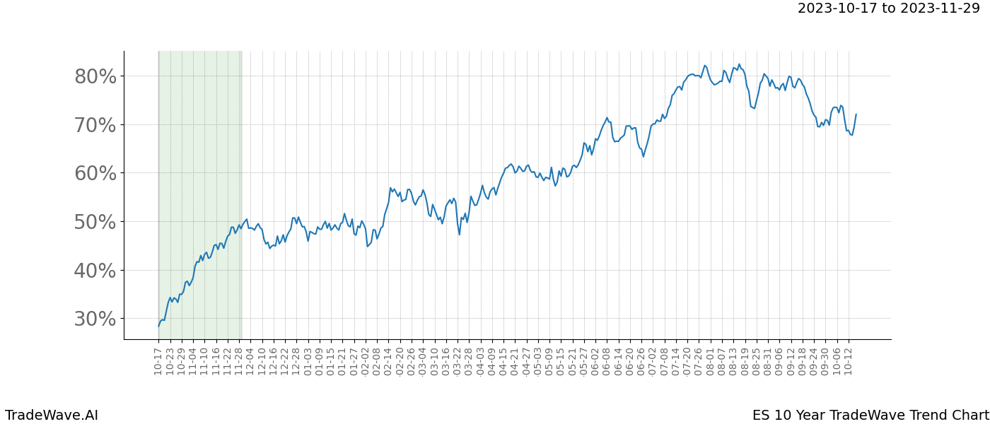 TradeWave Trend Chart ES shows the average trend of the financial instrument over the past 10 years. Sharp uptrends and downtrends signal a potential TradeWave opportunity