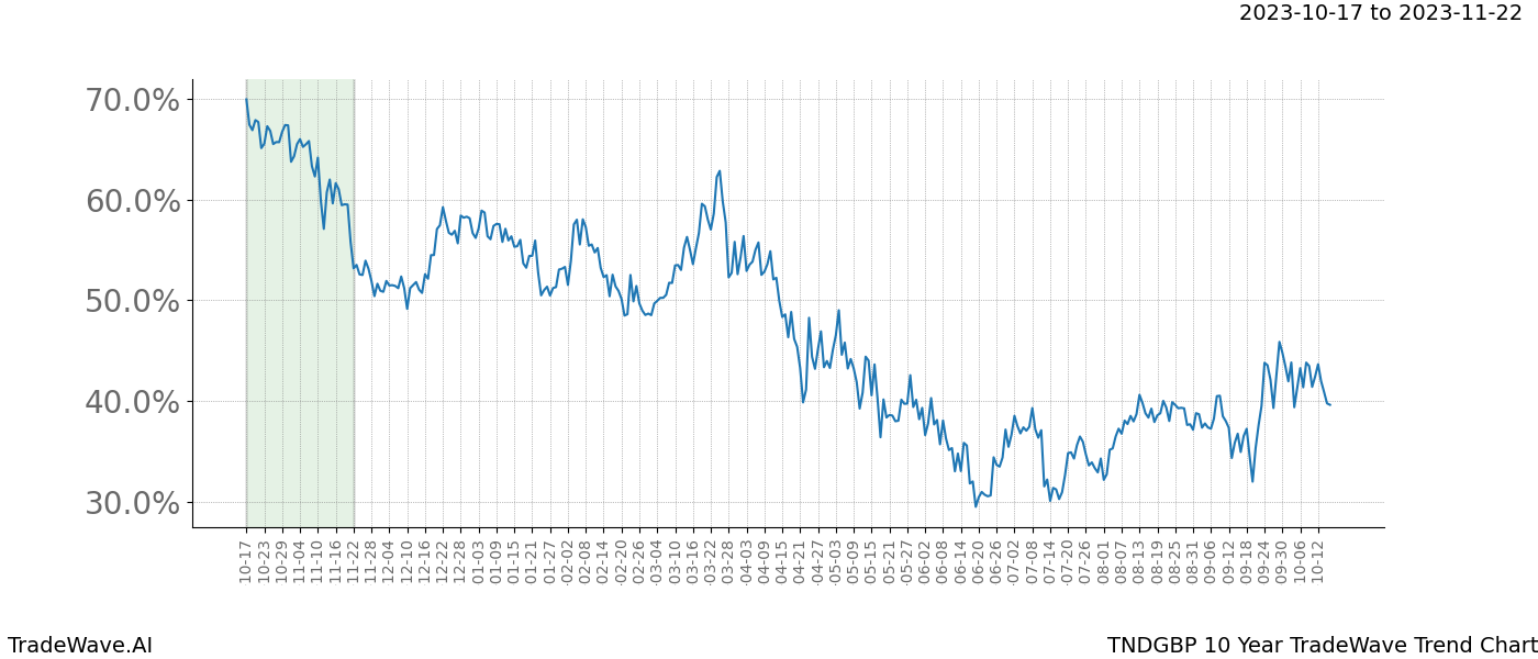 TradeWave Trend Chart TNDGBP shows the average trend of the financial instrument over the past 10 years. Sharp uptrends and downtrends signal a potential TradeWave opportunity