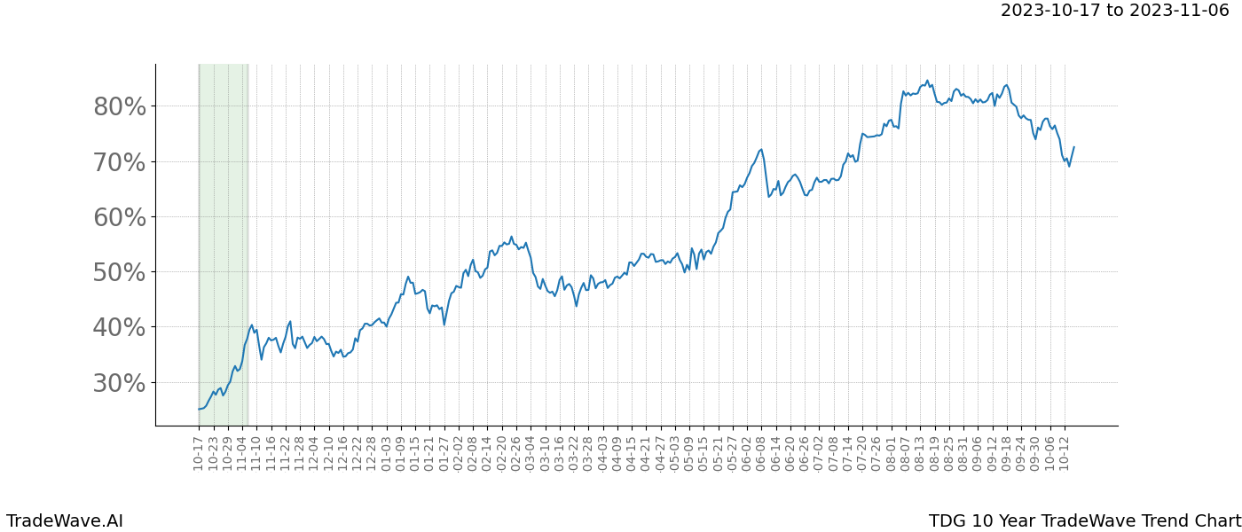 TradeWave Trend Chart TDG shows the average trend of the financial instrument over the past 10 years. Sharp uptrends and downtrends signal a potential TradeWave opportunity