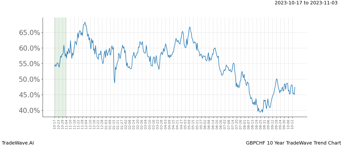 TradeWave Trend Chart GBPCHF shows the average trend of the financial instrument over the past 10 years. Sharp uptrends and downtrends signal a potential TradeWave opportunity