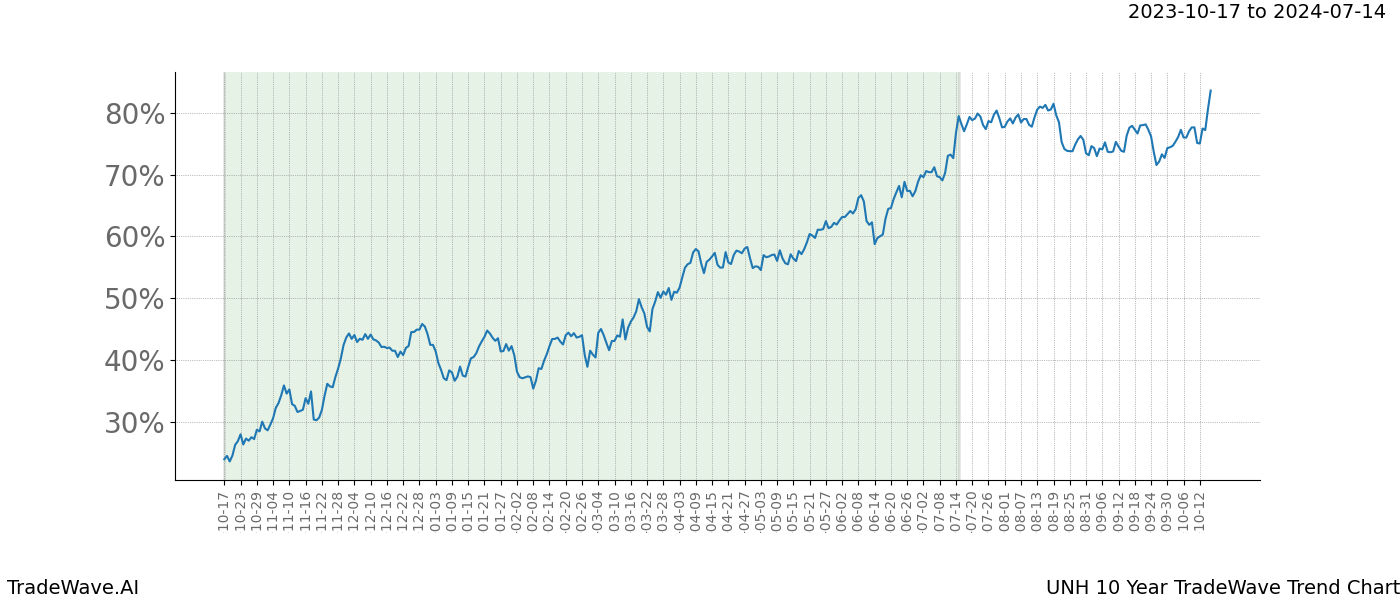 TradeWave Trend Chart UNH shows the average trend of the financial instrument over the past 10 years. Sharp uptrends and downtrends signal a potential TradeWave opportunity