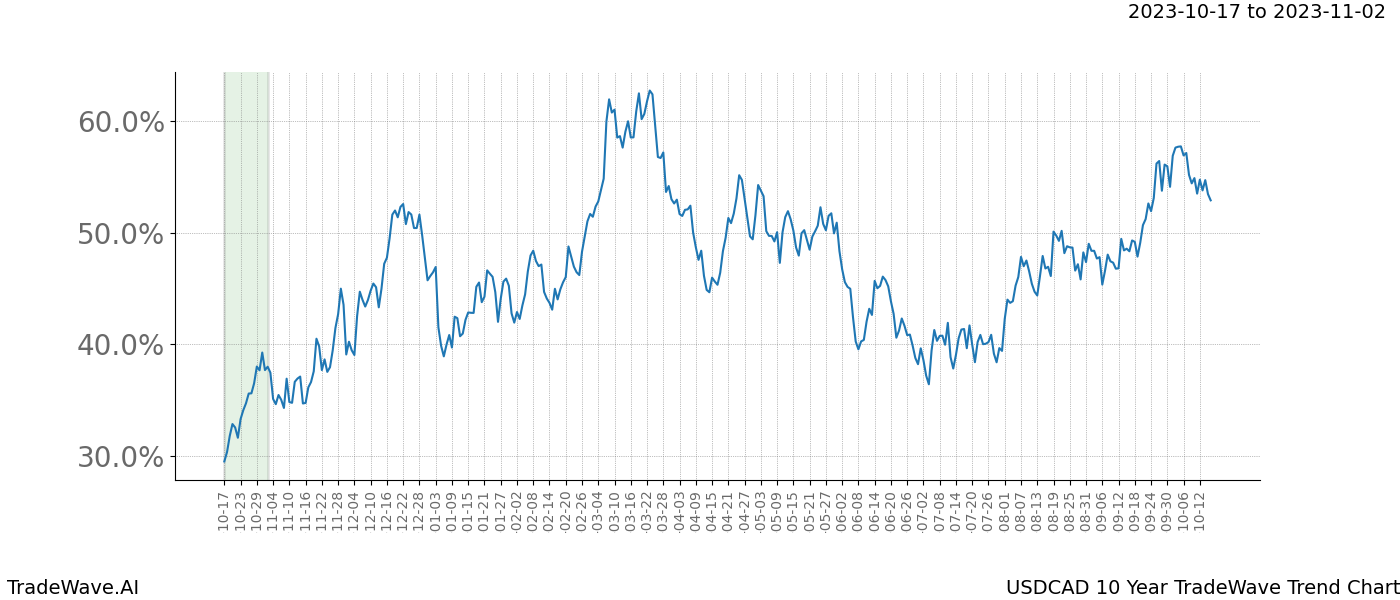 TradeWave Trend Chart USDCAD shows the average trend of the financial instrument over the past 10 years. Sharp uptrends and downtrends signal a potential TradeWave opportunity