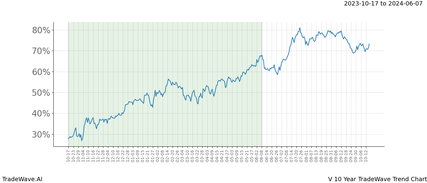 TradeWave Trend Chart V shows the average trend of the financial instrument over the past 10 years. Sharp uptrends and downtrends signal a potential TradeWave opportunity