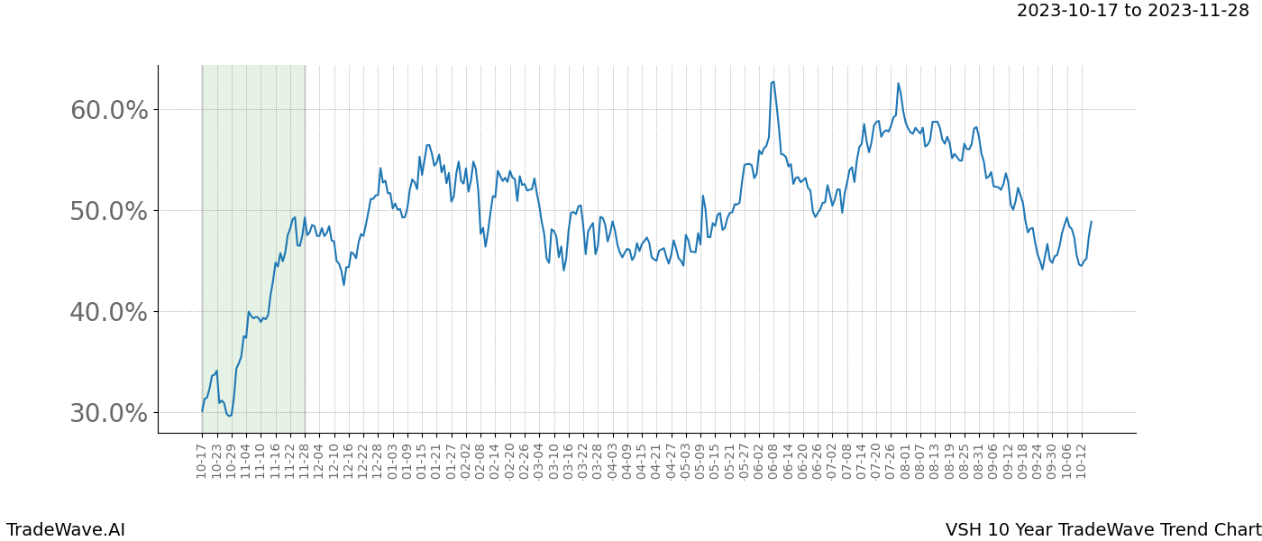 TradeWave Trend Chart VSH shows the average trend of the financial instrument over the past 10 years. Sharp uptrends and downtrends signal a potential TradeWave opportunity