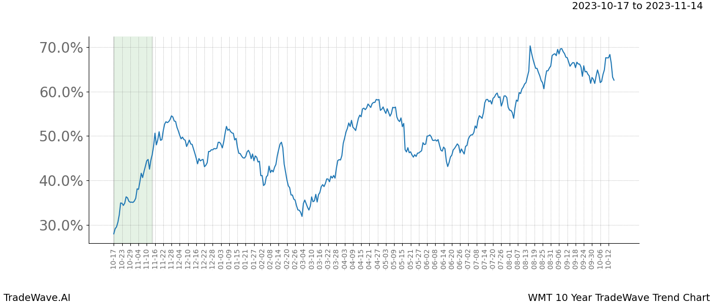 TradeWave Trend Chart WMT shows the average trend of the financial instrument over the past 10 years. Sharp uptrends and downtrends signal a potential TradeWave opportunity