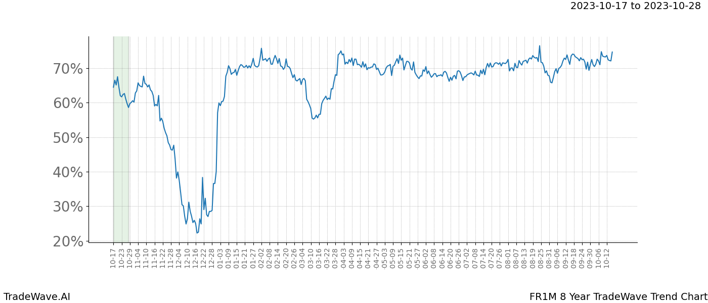 TradeWave Trend Chart FR1M shows the average trend of the financial instrument over the past 8 years. Sharp uptrends and downtrends signal a potential TradeWave opportunity