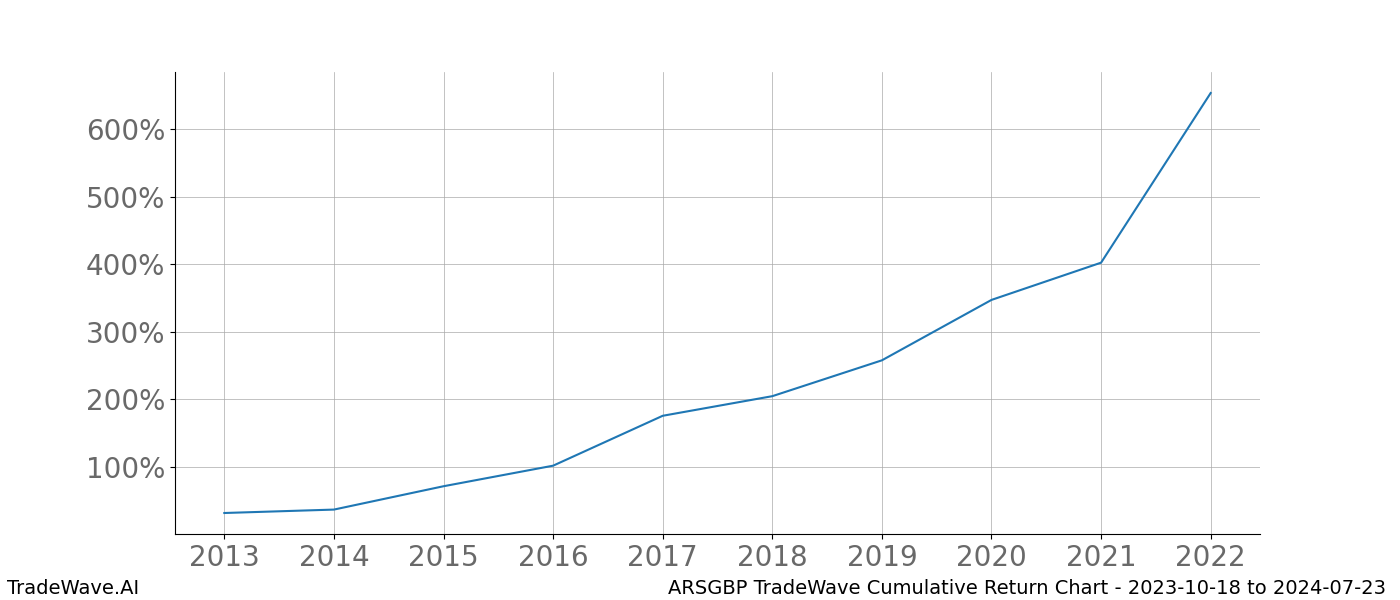 Cumulative chart ARSGBP for date range: 2023-10-18 to 2024-07-23 - this chart shows the cumulative return of the TradeWave opportunity date range for ARSGBP when bought on 2023-10-18 and sold on 2024-07-23 - this percent chart shows the capital growth for the date range over the past 10 years 