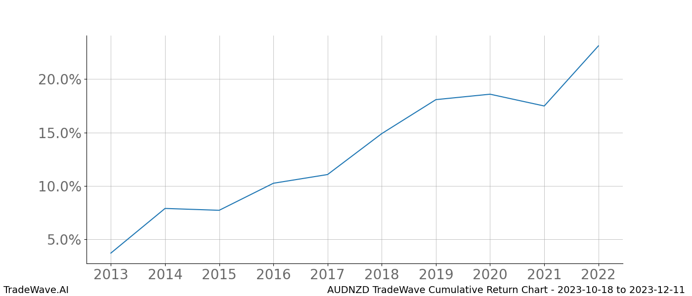 Cumulative chart AUDNZD for date range: 2023-10-18 to 2023-12-11 - this chart shows the cumulative return of the TradeWave opportunity date range for AUDNZD when bought on 2023-10-18 and sold on 2023-12-11 - this percent chart shows the capital growth for the date range over the past 10 years 