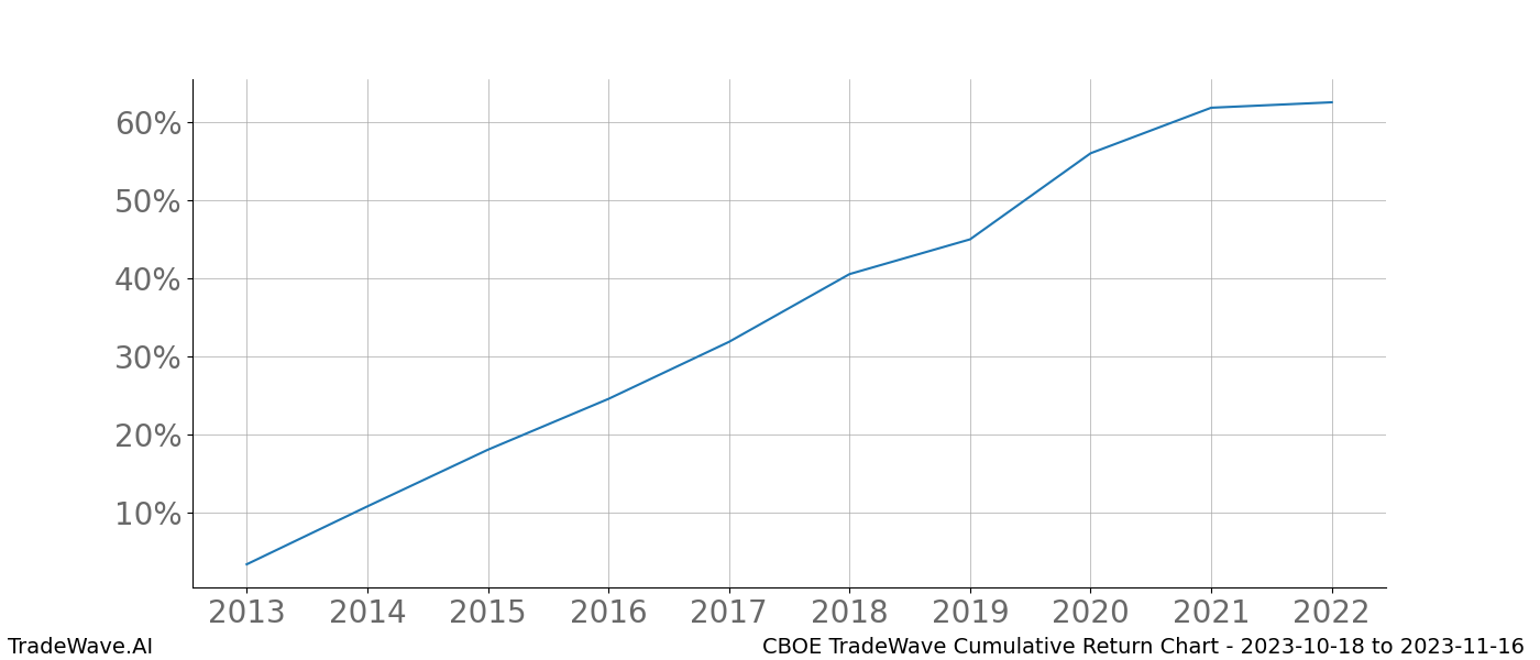 Cumulative chart CBOE for date range: 2023-10-18 to 2023-11-16 - this chart shows the cumulative return of the TradeWave opportunity date range for CBOE when bought on 2023-10-18 and sold on 2023-11-16 - this percent chart shows the capital growth for the date range over the past 10 years 