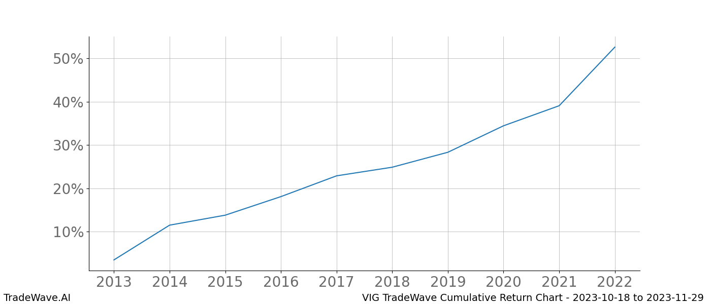 Cumulative chart VIG for date range: 2023-10-18 to 2023-11-29 - this chart shows the cumulative return of the TradeWave opportunity date range for VIG when bought on 2023-10-18 and sold on 2023-11-29 - this percent chart shows the capital growth for the date range over the past 10 years 