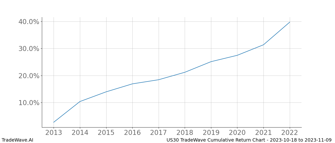 Cumulative chart US30 for date range: 2023-10-18 to 2023-11-09 - this chart shows the cumulative return of the TradeWave opportunity date range for US30 when bought on 2023-10-18 and sold on 2023-11-09 - this percent chart shows the capital growth for the date range over the past 10 years 