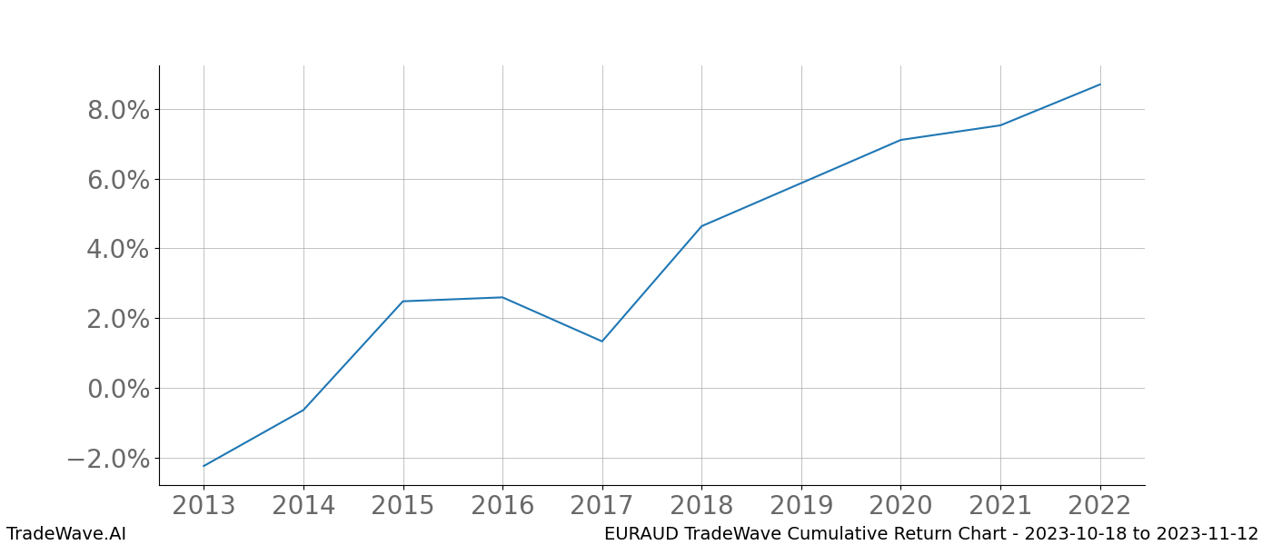 Cumulative chart EURAUD for date range: 2023-10-18 to 2023-11-12 - this chart shows the cumulative return of the TradeWave opportunity date range for EURAUD when bought on 2023-10-18 and sold on 2023-11-12 - this percent chart shows the capital growth for the date range over the past 10 years 