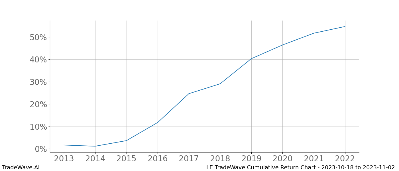 Cumulative chart LE for date range: 2023-10-18 to 2023-11-02 - this chart shows the cumulative return of the TradeWave opportunity date range for LE when bought on 2023-10-18 and sold on 2023-11-02 - this percent chart shows the capital growth for the date range over the past 10 years 