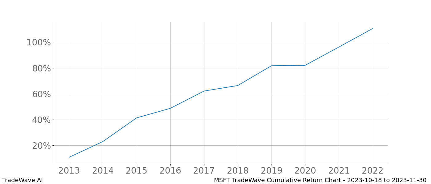 Cumulative chart MSFT for date range: 2023-10-18 to 2023-11-30 - this chart shows the cumulative return of the TradeWave opportunity date range for MSFT when bought on 2023-10-18 and sold on 2023-11-30 - this percent chart shows the capital growth for the date range over the past 10 years 