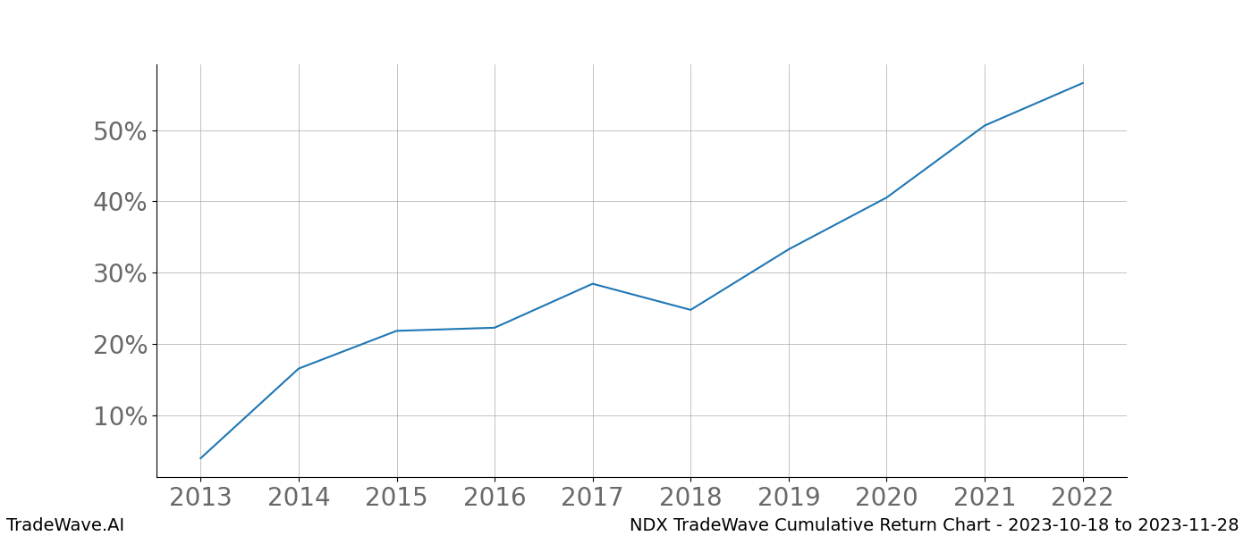 Cumulative chart NDX for date range: 2023-10-18 to 2023-11-28 - this chart shows the cumulative return of the TradeWave opportunity date range for NDX when bought on 2023-10-18 and sold on 2023-11-28 - this percent chart shows the capital growth for the date range over the past 10 years 