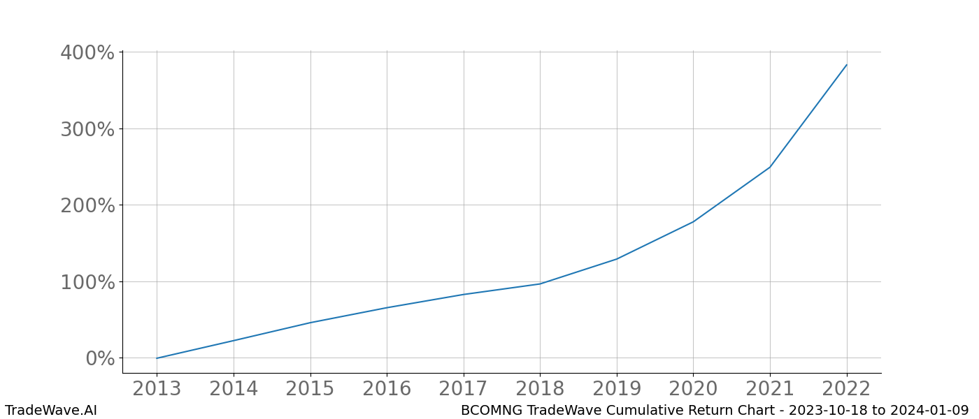 Cumulative chart BCOMNG for date range: 2023-10-18 to 2024-01-09 - this chart shows the cumulative return of the TradeWave opportunity date range for BCOMNG when bought on 2023-10-18 and sold on 2024-01-09 - this percent chart shows the capital growth for the date range over the past 10 years 