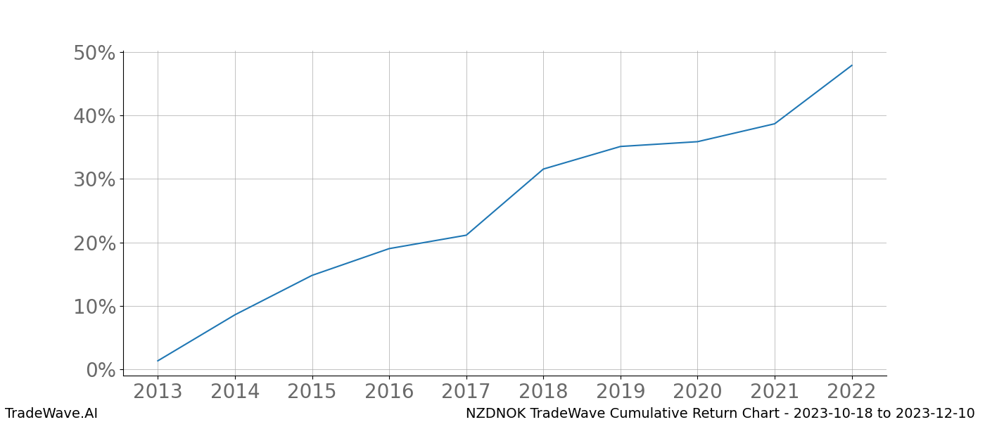 Cumulative chart NZDNOK for date range: 2023-10-18 to 2023-12-10 - this chart shows the cumulative return of the TradeWave opportunity date range for NZDNOK when bought on 2023-10-18 and sold on 2023-12-10 - this percent chart shows the capital growth for the date range over the past 10 years 