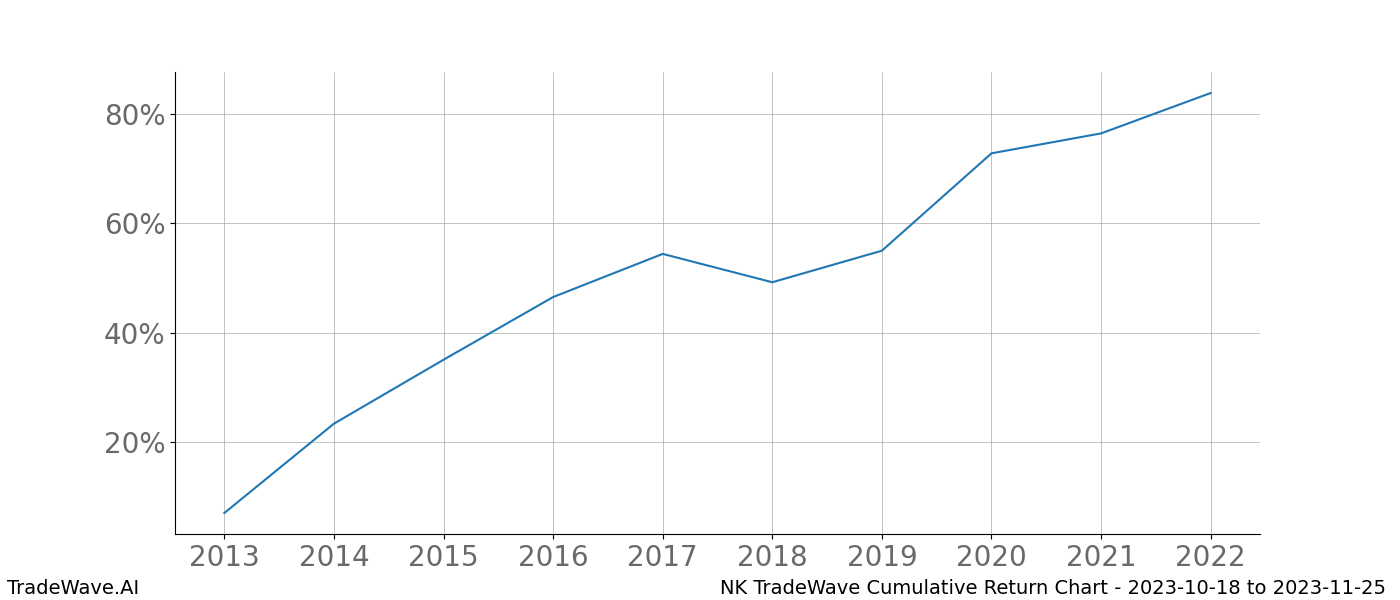 Cumulative chart NK for date range: 2023-10-18 to 2023-11-25 - this chart shows the cumulative return of the TradeWave opportunity date range for NK when bought on 2023-10-18 and sold on 2023-11-25 - this percent chart shows the capital growth for the date range over the past 10 years 