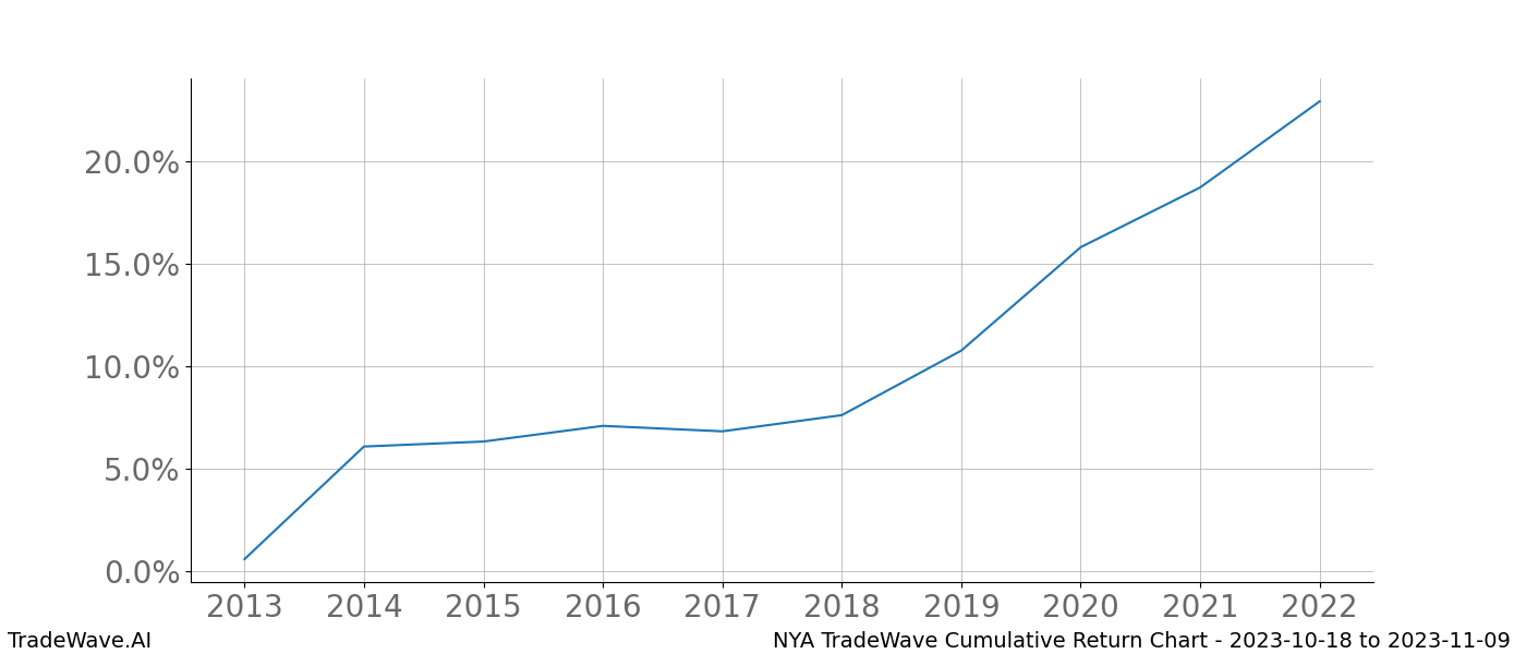 Cumulative chart NYA for date range: 2023-10-18 to 2023-11-09 - this chart shows the cumulative return of the TradeWave opportunity date range for NYA when bought on 2023-10-18 and sold on 2023-11-09 - this percent chart shows the capital growth for the date range over the past 10 years 