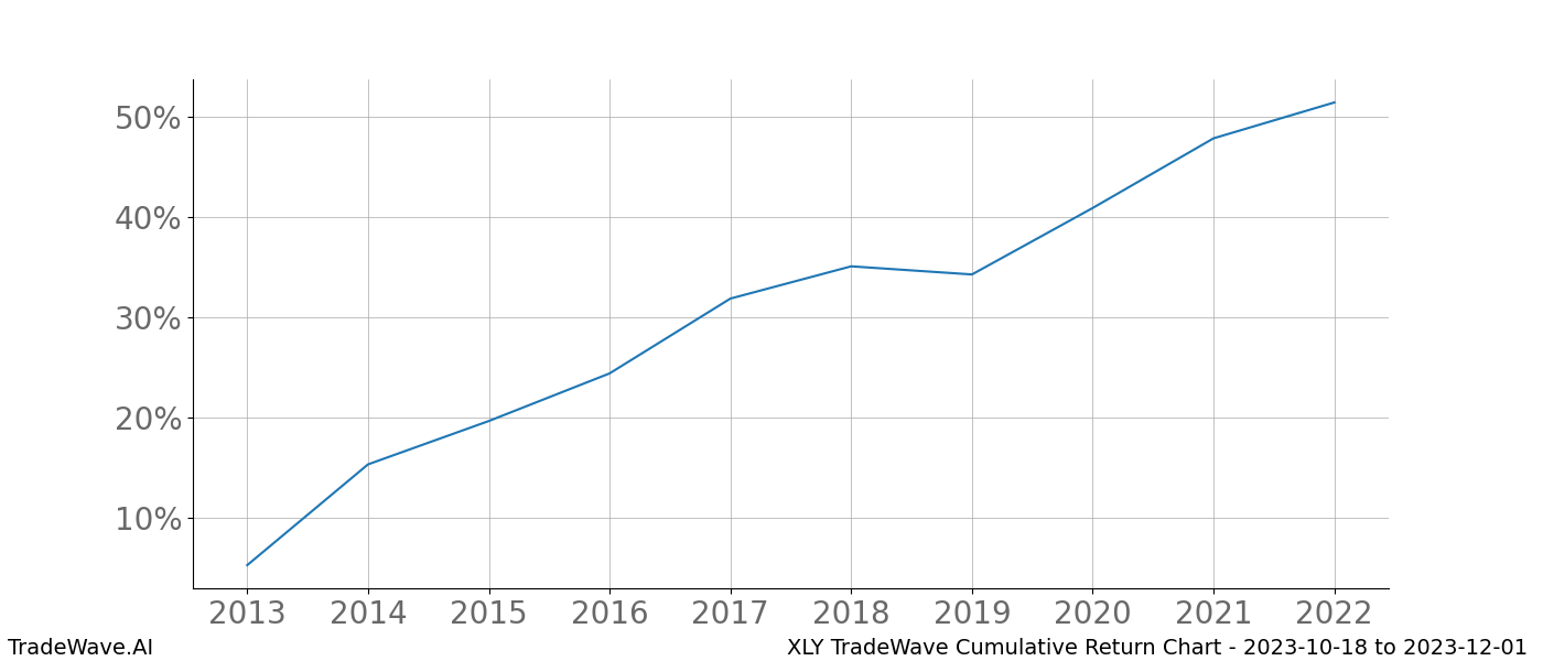 Cumulative chart XLY for date range: 2023-10-18 to 2023-12-01 - this chart shows the cumulative return of the TradeWave opportunity date range for XLY when bought on 2023-10-18 and sold on 2023-12-01 - this percent chart shows the capital growth for the date range over the past 10 years 