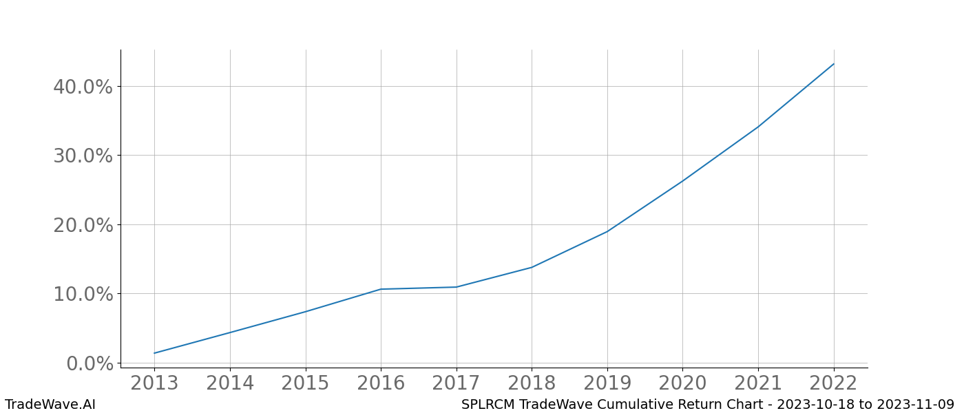 Cumulative chart SPLRCM for date range: 2023-10-18 to 2023-11-09 - this chart shows the cumulative return of the TradeWave opportunity date range for SPLRCM when bought on 2023-10-18 and sold on 2023-11-09 - this percent chart shows the capital growth for the date range over the past 10 years 