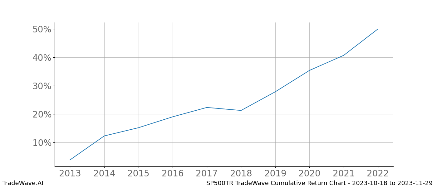 Cumulative chart SP500TR for date range: 2023-10-18 to 2023-11-29 - this chart shows the cumulative return of the TradeWave opportunity date range for SP500TR when bought on 2023-10-18 and sold on 2023-11-29 - this percent chart shows the capital growth for the date range over the past 10 years 